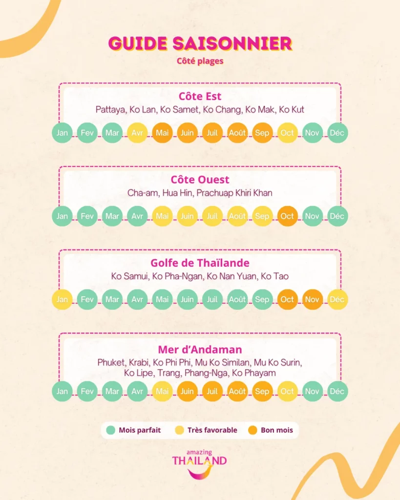 Calendrier saisonnier avec codes couleur mensuels pour la côte est, la région de Hua Hin, les îles du golfe de Thaïlande et la mer d’Andaman.