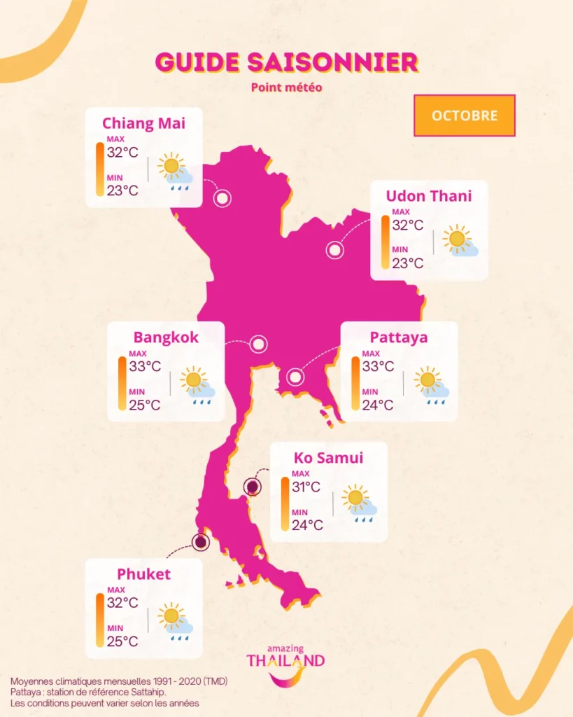 Minima et maxima moyens en octobre : Chiang Mai et Udon Thani 23–32 °C ; Bangkok 25–33 °C ; Pattaya 24–33 °C ; Ko Samui 24–31 °C ; Phuket 25–32 °C.